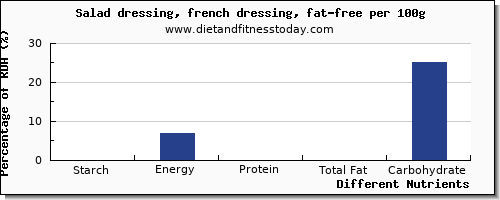 chart to show highest starch in salad dressing per 100g